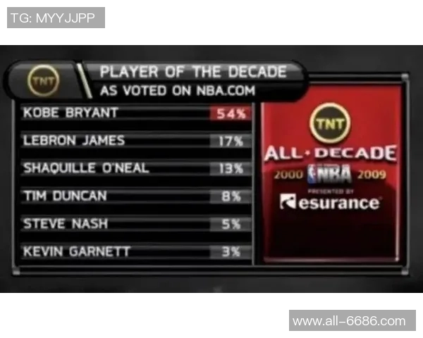 科比在00到09年代最佳球员评选中获54得票率为何未成联盟门面